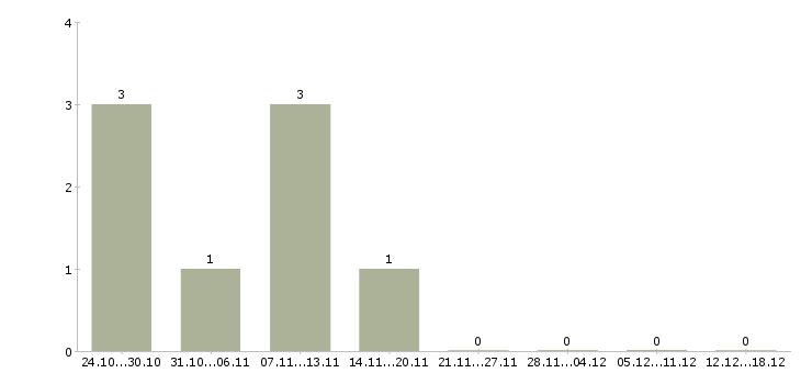Работа менеджер по развитию и продажам Орехово-зуево - Число вакансий Орехово-зуево по специальности менеджер по развитию и продажам за 2 месяца
