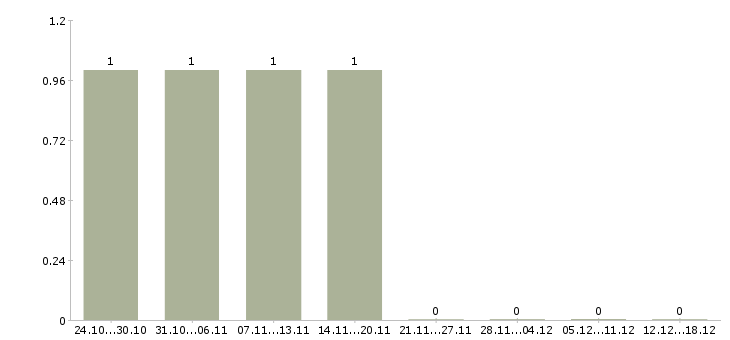 Работа менеджер сети магазинов Орехово-зуево - Число вакансий Орехово-зуево по специальности менеджер сети магазинов за 2 месяца