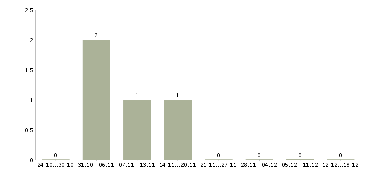 Работа предлагаю работу на дому Тыва - Число вакансий Тыва по специальности предлагаю работу на дому за 2 месяца