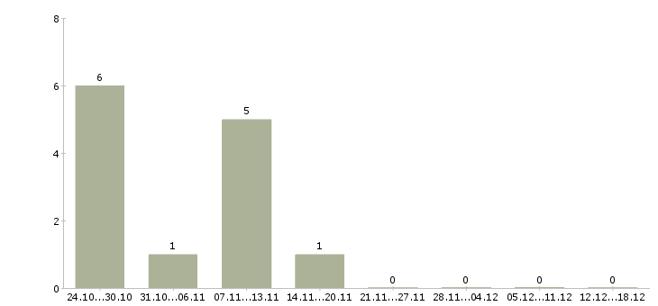 Работа требуется слесарь Чувашия - Число вакансий Чувашия по специальности требуется слесарь за 2 месяца