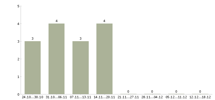 Работа медицинский технолог Якутия - Число вакансий Якутия по специальности медицинский технолог за 2 месяца
