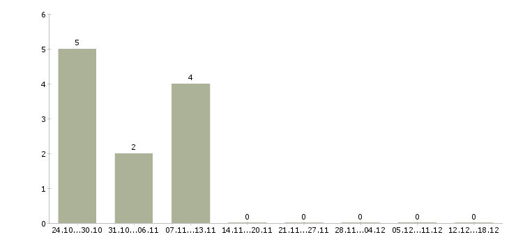 Работа подработка или основная работа в Белгороде - Число вакансий в Белгороде по специальности подработка или основная работа за 2 месяца