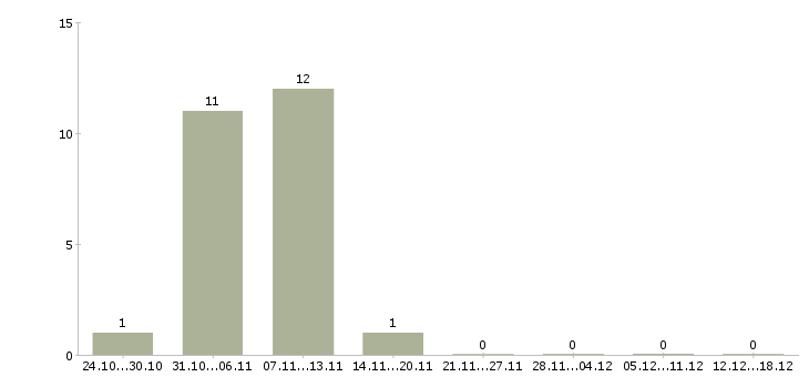Работа специалист колл центра в Белгороде - Число вакансий в Белгороде по специальности специалист колл центра за 2 месяца