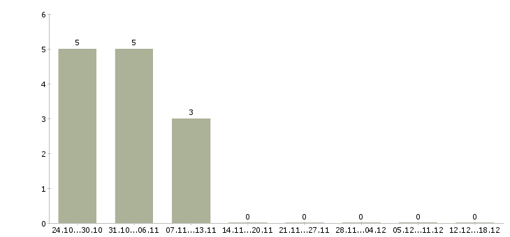 Работа трудоустройство для женщин в Белгороде - Число вакансий в Белгороде по специальности трудоустройство для женщин за 2 месяца