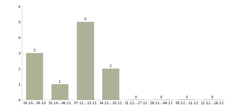 Работа территориальный представитель в Владивостоке - Число вакансий в Владивостоке по специальности территориальный представитель за 2 месяца