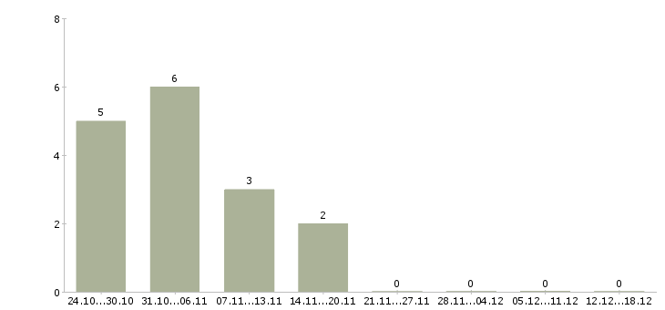 Работа удаленно для женщин в Волгограде - Число вакансий в Волгограде по специальности удаленно для женщин за 2 месяца