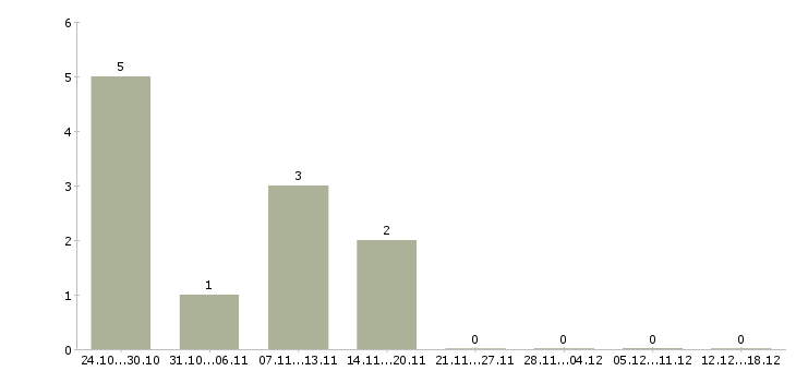 Работа разнорабочий на подработку в Вологде - Число вакансий в Вологде по специальности разнорабочий на подработку за 2 месяца