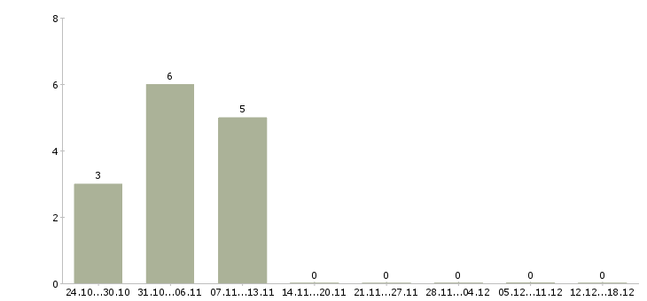 Работа продавец компьютерного магазина в Казани - Число вакансий в Казани по специальности продавец компьютерного магазина за 2 месяца