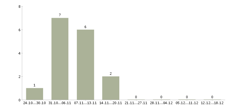 Работа руководитель участка в Казани - Число вакансий в Казани по специальности руководитель участка за 2 месяца