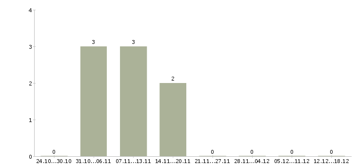 Работа менеджер филиала в Кирове - Число вакансий в Кирове по специальности менеджер филиала за 2 месяца