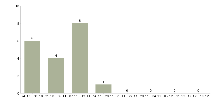 Работа рабочий на производство с обучением в Костроме - Число вакансий в Костроме по специальности рабочий на производство с обучением за 2 месяца