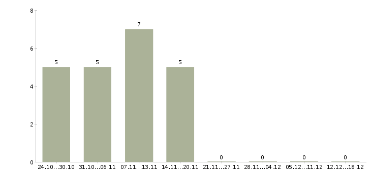 Работа ведущий технолог в Оренбурге - Число вакансий в Оренбурге по специальности ведущий технолог за 2 месяца