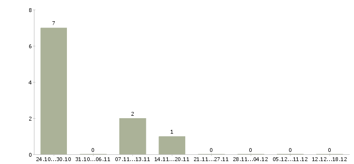 Работа торговый представитель продукты в Пензе - Число вакансий в Пензе по специальности торговый представитель продукты за 2 месяца