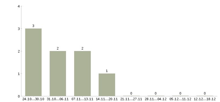 Работа менеджер социальных сетей в Пскове - Число вакансий в Пскове по специальности менеджер социальных сетей за 2 месяца