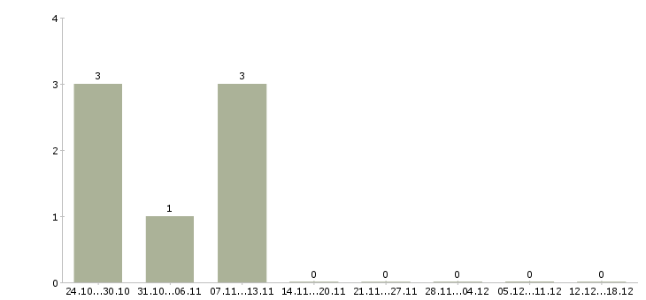 Работа руководитель административного отдела в Самаре - Число вакансий в Самаре по специальности руководитель административного отдела за 2 месяца