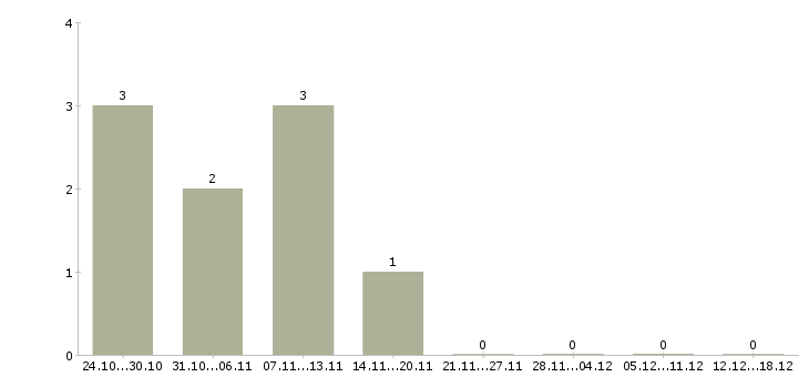 Работа администратор удаленная работа в Саратове - Число вакансий в Саратове по специальности администратор удаленная работа за 2 месяца