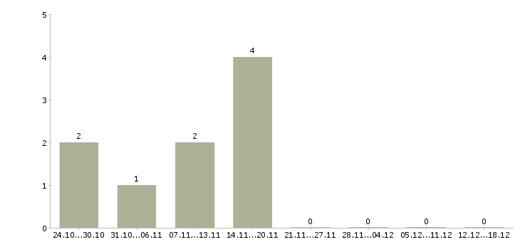Работа руководитель коммерческой организации в Сургуте - Число вакансий в Сургуте по специальности руководитель коммерческой организации за 2 месяца