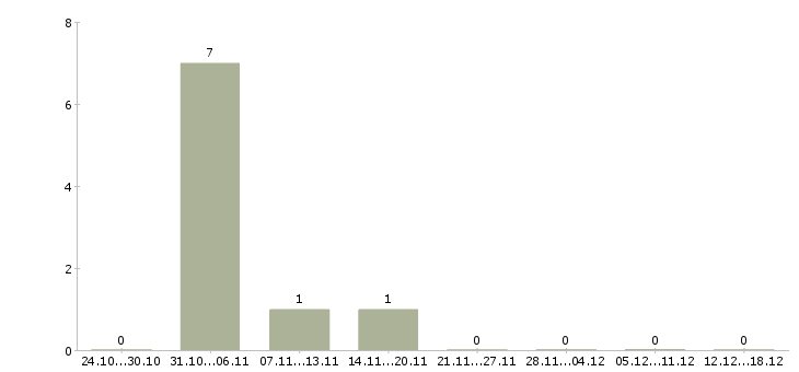 Работа ведущий технолог в Тольятти - Число вакансий в Тольятти по специальности ведущий технолог за 2 месяца