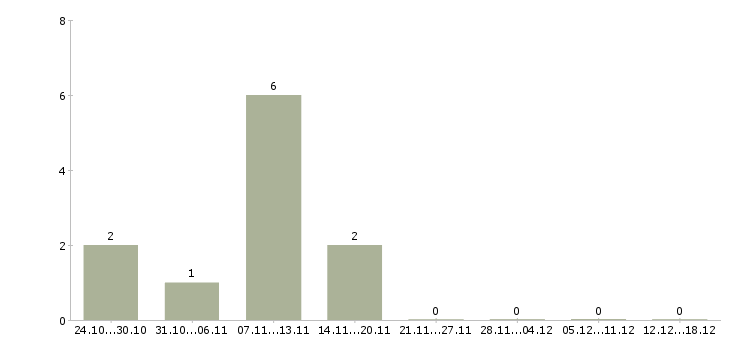 Работа call менеджер в Тюмени - Число вакансий в Тюмени по специальности call менеджер за 2 месяца