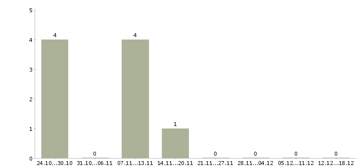 Работа руководитель коммерческой организации в Ульяновске - Число вакансий в Ульяновске по специальности руководитель коммерческой организации за 2 месяца