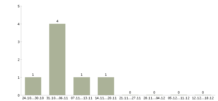 Работа территориальный представитель в Хабаровске - Число вакансий в Хабаровске по специальности территориальный представитель за 2 месяца