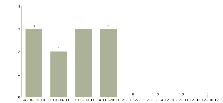 Работа медицинский технолог в Чебоксарах - Число вакансий в Чебоксарах по специальности медицинский технолог за 2 месяца