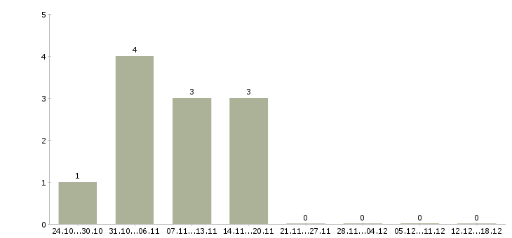 Работа подработка в онлайн в Чите - Число вакансий в Чите по специальности подработка в онлайн за 2 месяца