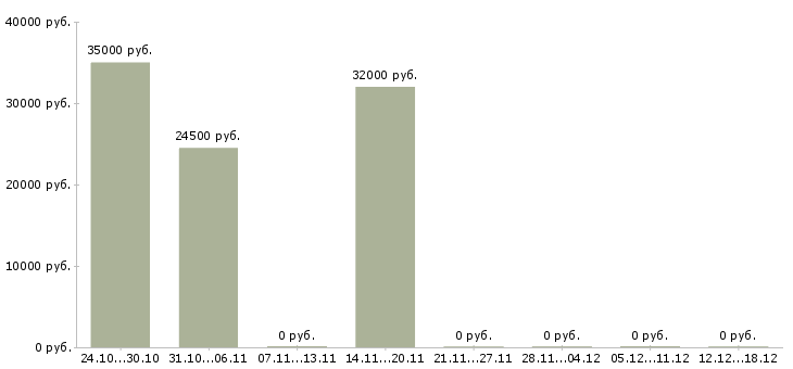 Вакансии ассистент менеджера по продажам в Екатеринбурге - Медиана зарплат ассистент менеджера по продажам в Екатеринбурге за 2 месяца