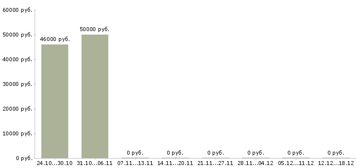 Вакансии бухгалтер осно Симферополь - Медиана зарплат бухгалтер осно Симферополь за 2 месяца