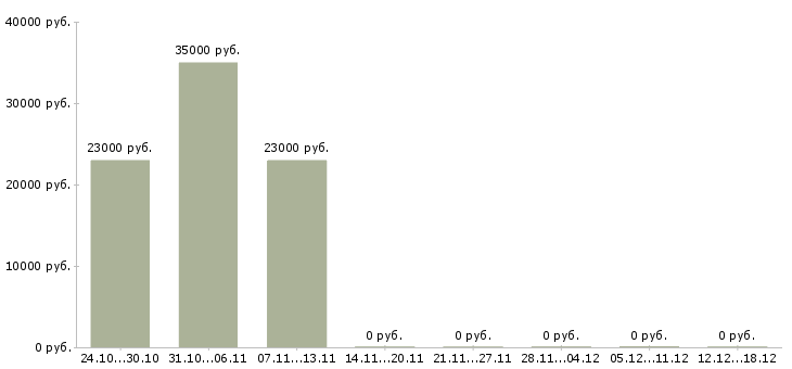 Вакансии бухгалтер по расчетам с поставщиками в Рязани - Медиана зарплат бухгалтер по расчетам с поставщиками в Рязани за 2 месяца