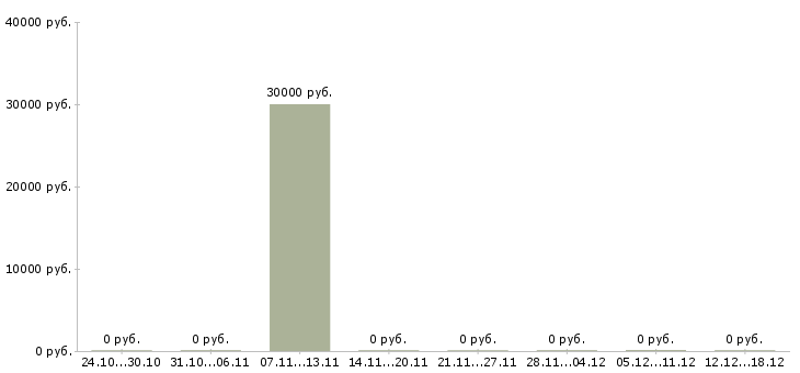 Вакансии водитель экспедитор межгород в Екатеринбурге - Медиана зарплат водитель экспедитор межгород в Екатеринбурге за 2 месяца