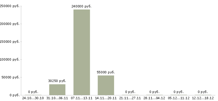 Вакансии главный инженер производства в Барнауле - Медиана зарплат главный инженер производства в Барнауле за 2 месяца