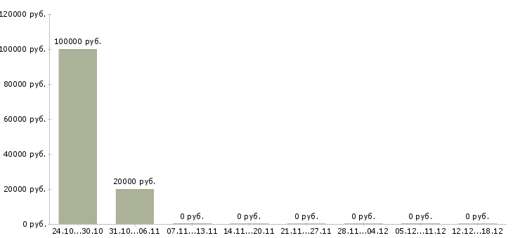 Вакансии директор по продажам и маркетингу в Иркутске - Медиана зарплат директор по продажам и маркетингу в Иркутске за 2 месяца
