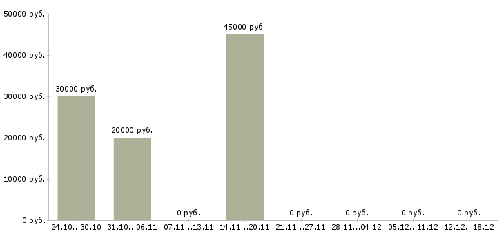 Вакансии директор по продажам и маркетингу в Ярославле - Медиана зарплат директор по продажам и маркетингу в Ярославле за 2 месяца