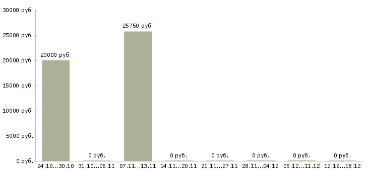 Вакансии диспетчер в транспортную компанию в Екатеринбурге - Медиана зарплат диспетчер в транспортную компанию в Екатеринбурге за 2 месяца