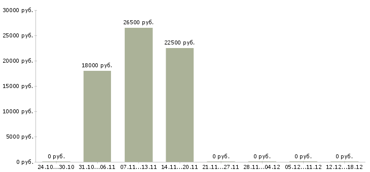 Вакансии доход и карьера в Костроме - Медиана зарплат доход и карьера в Костроме за 2 месяца