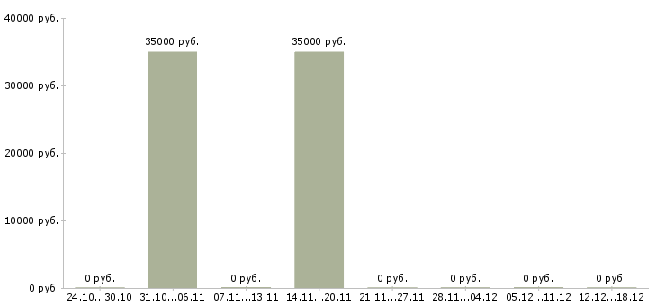 Вакансии заведующая производством в Самаре - Медиана зарплат заведующая производством в Самаре за 2 месяца