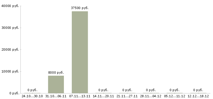 Вакансии инженер по видеонаблюдению Ростов-на-дону - Медиана зарплат инженер по видеонаблюдению Ростов-на-дону за 2 месяца