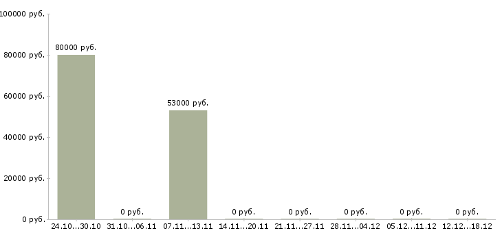 Вакансии инженер по сварке Татарстан - Медиана зарплат инженер по сварке Татарстан за 2 месяца