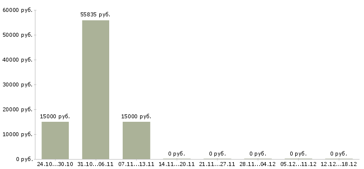 Вакансии кассир в торговый зал в Астрахани - Медиана зарплат кассир в торговый зал в Астрахани за 2 месяца