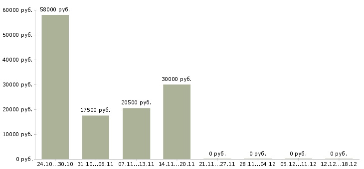 Вакансии кассир в торговый зал в Смоленске - Медиана зарплат кассир в торговый зал в Смоленске за 2 месяца