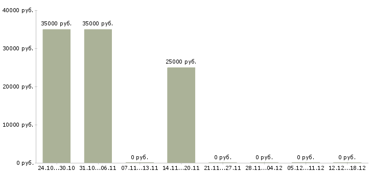 Вакансии консультант в магазин обуви в Тюмени - Медиана зарплат консультант в магазин обуви в Тюмени за 2 месяца