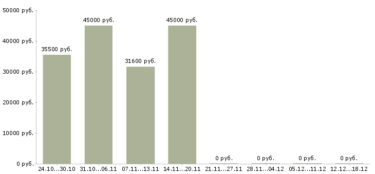 Вакансии консультант магазина косметики в Химках - Медиана зарплат консультант магазина косметики в Химках за 2 месяца
