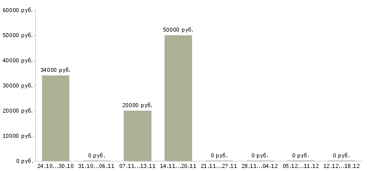 Вакансии консультант по кадрам Ростов-на-дону - Медиана зарплат консультант по кадрам Ростов-на-дону за 2 месяца
