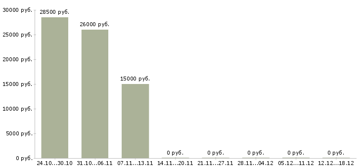 Вакансии консультант удаленно в Смоленске - Медиана зарплат консультант удаленно в Смоленске за 2 месяца