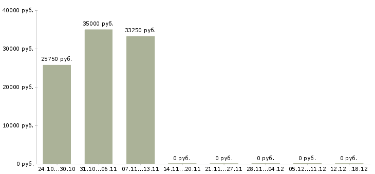 Вакансии логист на склад в Краснодаре - Медиана зарплат логист на склад в Краснодаре за 2 месяца
