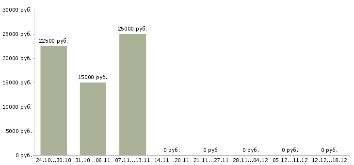 Вакансии менеджер на подработку Улан-удэ - Медиана зарплат менеджер на подработку Улан-удэ за 2 месяца