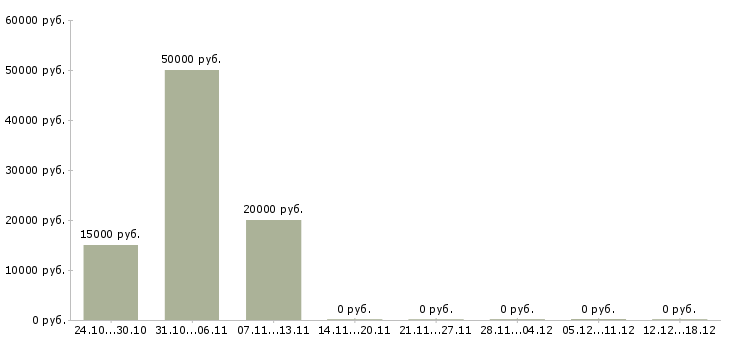 Вакансии менеджер по организации мероприятий в Смоленске - Медиана зарплат менеджер по организации мероприятий в Смоленске за 2 месяца