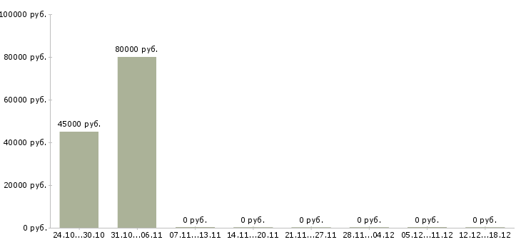 Вакансии менеджер по продажам в автосалон в Мурманске - Медиана зарплат менеджер по продажам в автосалон в Мурманске за 2 месяца