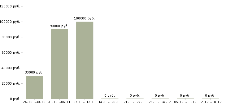 Вакансии менеджер по продажам ювелирных изделий Санкт-петербург - Медиана зарплат менеджер по продажам ювелирных изделий Санкт-петербург за 2 месяца